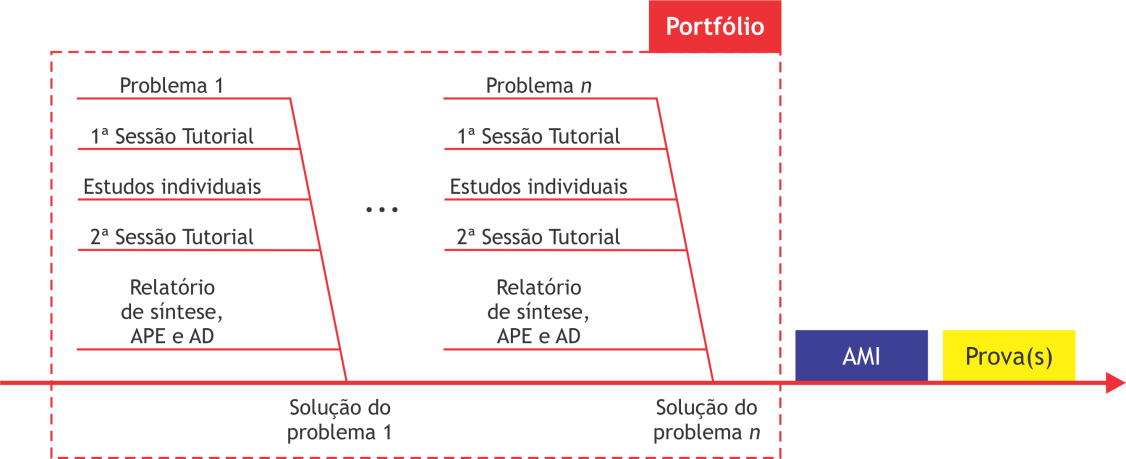 Construção de portfólio, APE, AD, AMI e prova(s) na metodologia ativa de ABP.