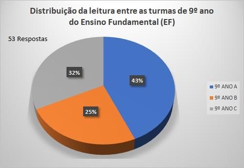 Gráfico1 – Distribuição da leitura entre as turmas de 9º ano do Ensino Fundamental (EF)
