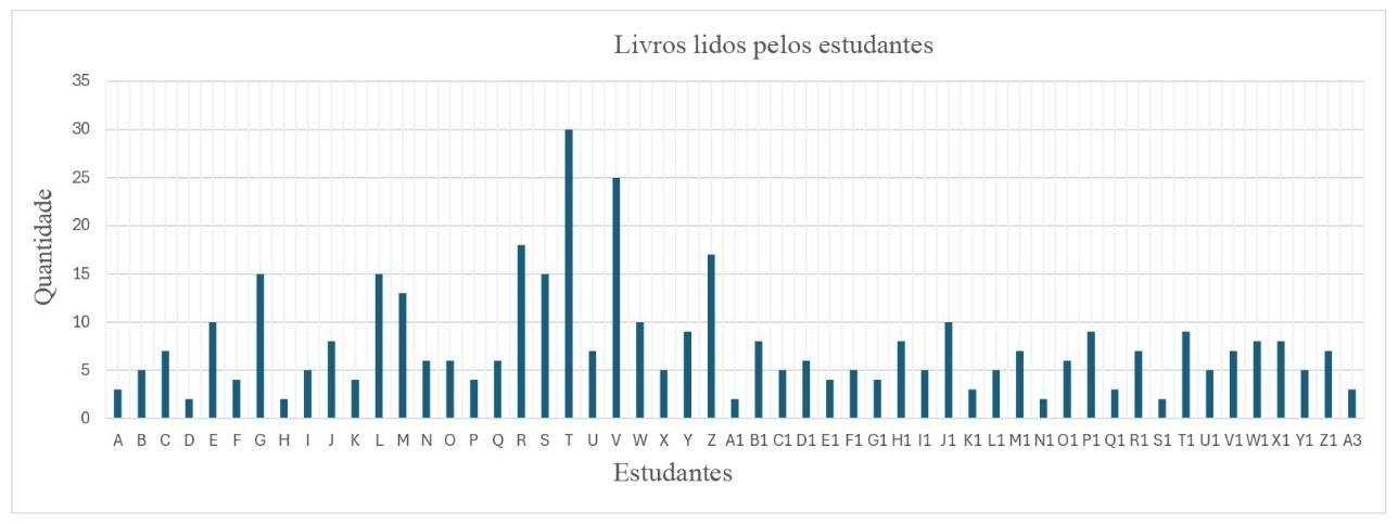Gráfico2 – Quantidade de livros lidos por estudantes das turmas de 9º ano do Ensino Fundamental.