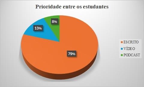 Gráfico 3 – Preferência de dispositivos de produção de texto pelos estudantes das turmas de 9º ano do Ensino Fundamental.