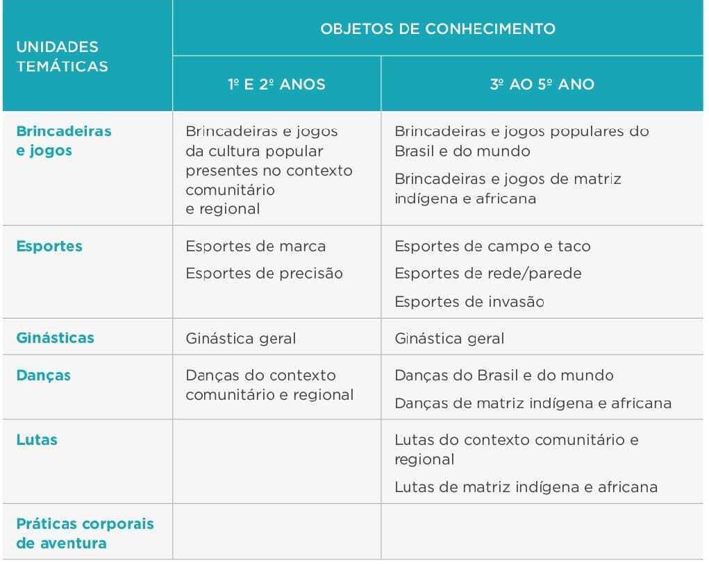 Unidades temáticas e objetos de conhecimento do 1º ao 5º ano do Ensino Fundamental