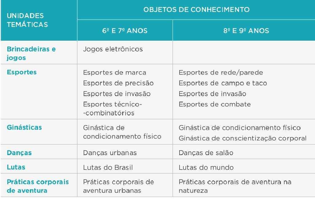 Unidades temáticas e objetos de conhecimento do 6º ao 9º ano do Ensino Fundamental