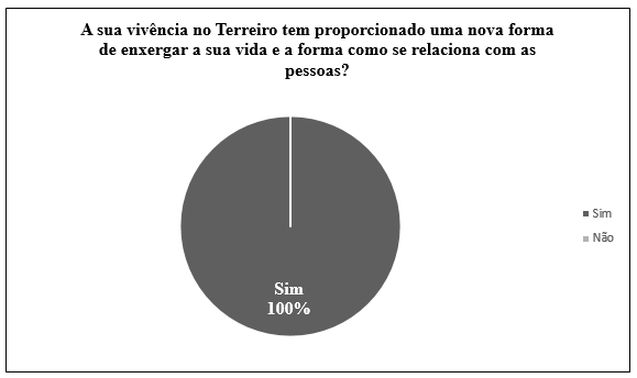 Gr&aacute;fico 1 &ndash; Respostas da quest&atilde;o 01 do question&aacute;rio aplicado