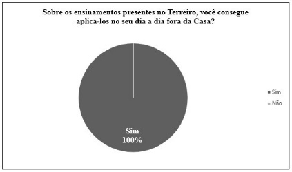 Gr&aacute;fico 2 &ndash; Respostas da quest&atilde;o 02 do question&aacute;rio aplicado