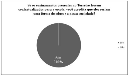 Gr&aacute;fico 3 &ndash; Respostas da quest&atilde;o 03 do question&aacute;rio aplicado