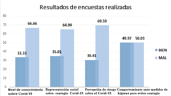 Resultados de encuestas
realizadas. 

 