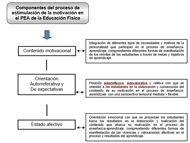 Componentes del proceso de estimulación de la motivación en el PEA de la
Educación Física