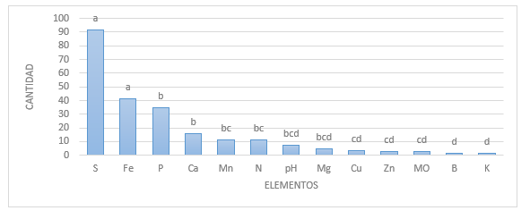 Comparación de medias mediante la prueba múltiple de Tukey al Pr<0,05 de
probabilidad (DSH=63,42).