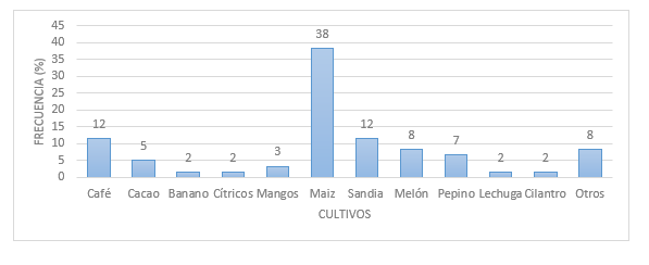 Frecuencia de los cultivos en seis parroquias y recintos del sur de Manabí.
