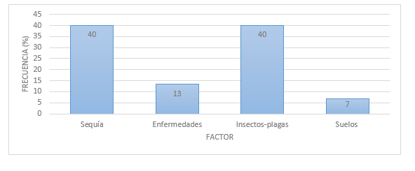 Frecuencia de los factores que más afectan a los cultivos
en seis Parroquias y Recintos del sur de Manabí.