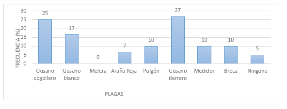 Frecuencia de las principales plagas que afectan a los
cultivos en seis Parroquias y Recintos del sur de Manabí.