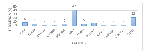 Frecuencia de las principales sequías que afectan los cultivos en seis parroquias y recintos
del sur de Manabí.