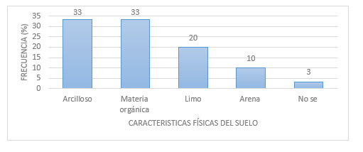 Frecuencia de las características físicas del suelo en seis
parroquias y recintos del sur de Manabí.