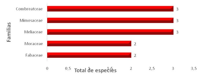 Familias con mayor riqueza de especies de plantas arb&oacute;reas.