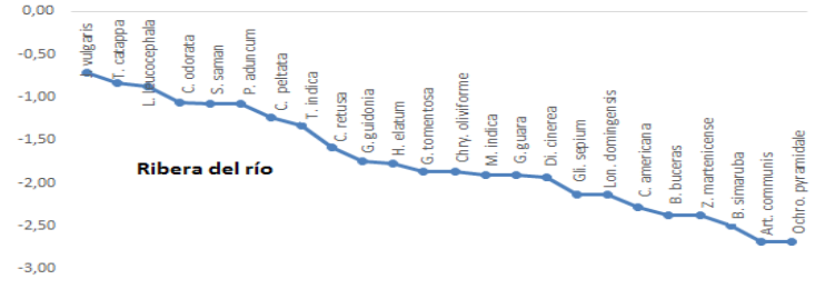 Curvas de abundancia relativa para las 24 especies m&aacute;s importantes.