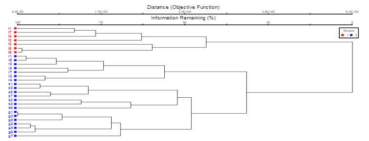 Dendrograma de
agrupamiento de las parcelas muestreadas en el bosque de ribera.
