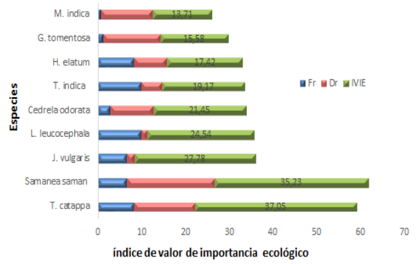 &Iacute;ndice de valor de importancia
ecol&oacute;gica para 10 especies m&aacute;s importantes en la vegetaci&oacute;n estudiada.