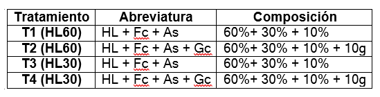 Composición de los tratamientos empleados.