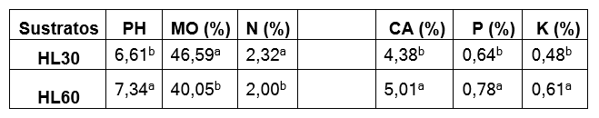 Caracterización química de los sustratos.