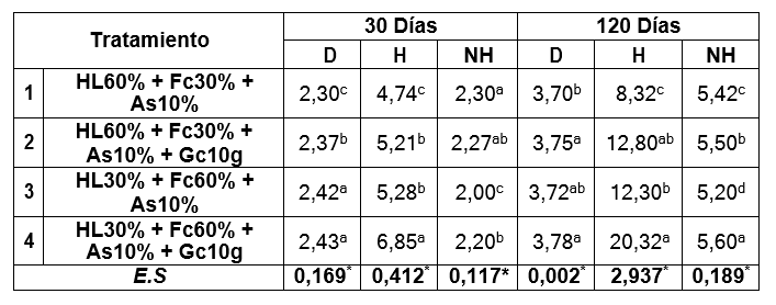 Caracterización de los atributos morfológicos de la planta