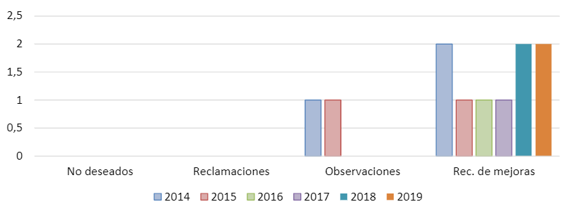 Satisfacción de los clientes
(Años 2014 – 2019)