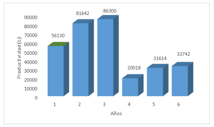 Comportamiento de la productividad por año (2014 – 2019).