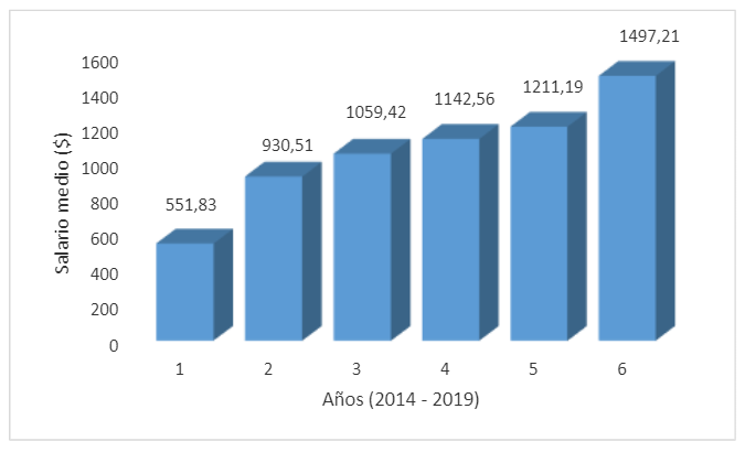 Comportamiento
del salario medio de los trabajadores de la Empresa Procesadora ($). (2014 - 2019)