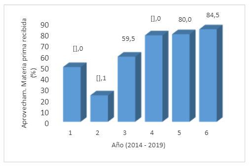 Porcentaje de aprovechamiento de la materia prima recibida por la Empresa Procesadora por año (2014 – 2019)