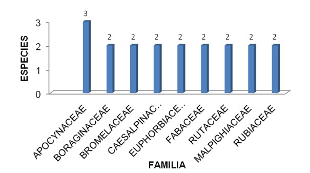 Familias con mayor riqueza de especies leñosas en
el matorral xeromorfo costero y subcostero
de la Reserva Ecológica Baitiquirí.