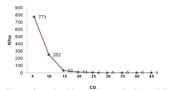 Distribución por clases diamétricas de las especies inventariadas del matorral xeromorfo costero y subcostero.