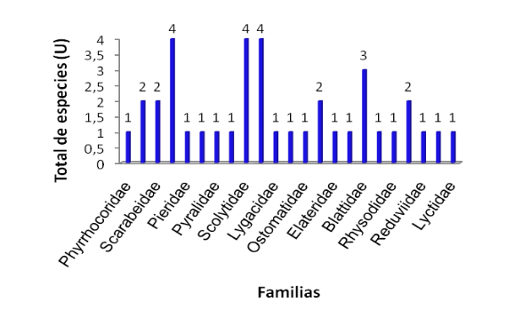 Total de especies identificadas por familias.