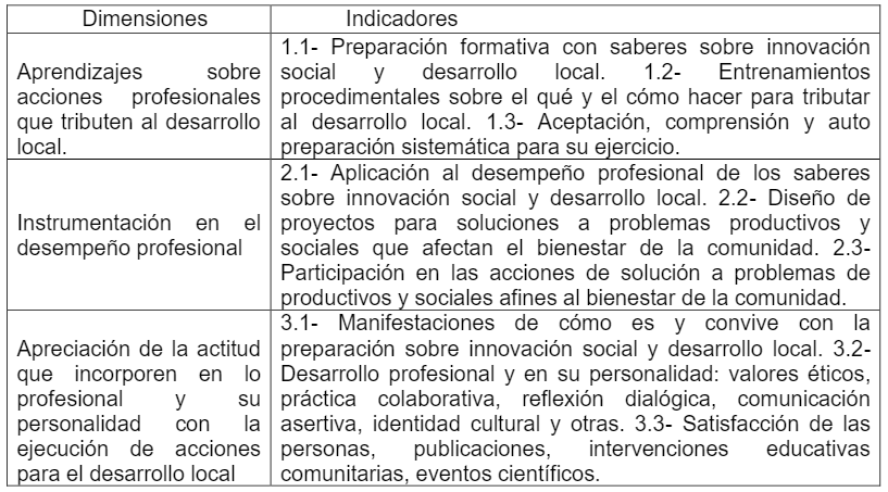 Dimensiones e indicadores
