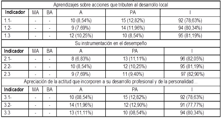 Resultados iniciales de la muestra de 117
profesionales de la salud.