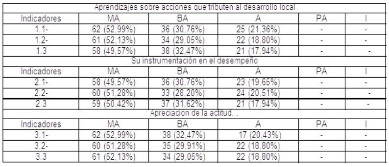 Caracterización final de la muestra según resultados de la superación.