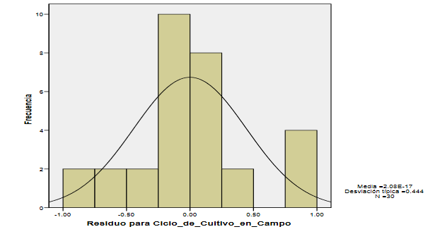 Histograma resultante algunas desviaciones de la normalidad(SPSS 21)