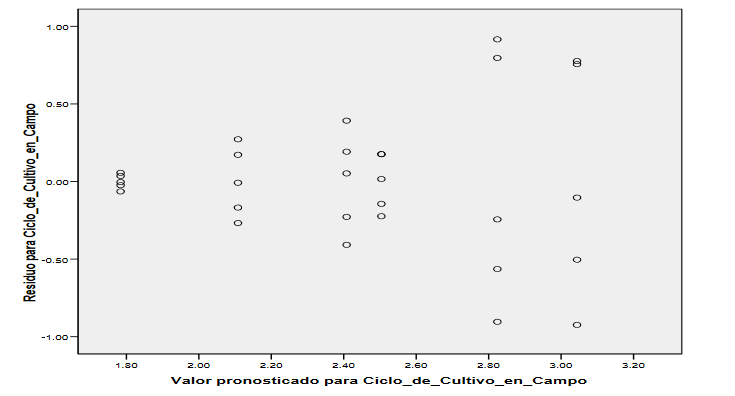 Valor pronosticado para ciclo de cultivo
en campo (SPSS 21)