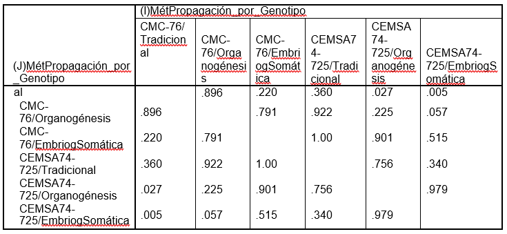 Tabla de Comparaciones múltiples