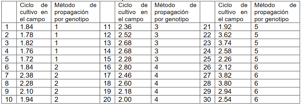 Colección de 30 unidades experimentales