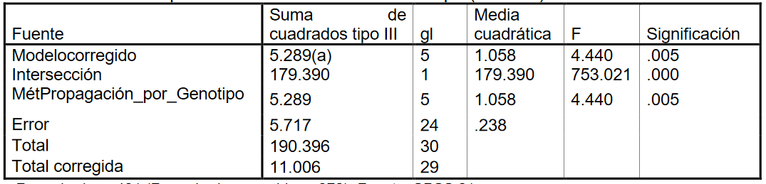 Variable dependiente: ciclo de cultivo en campo (ANOVA)