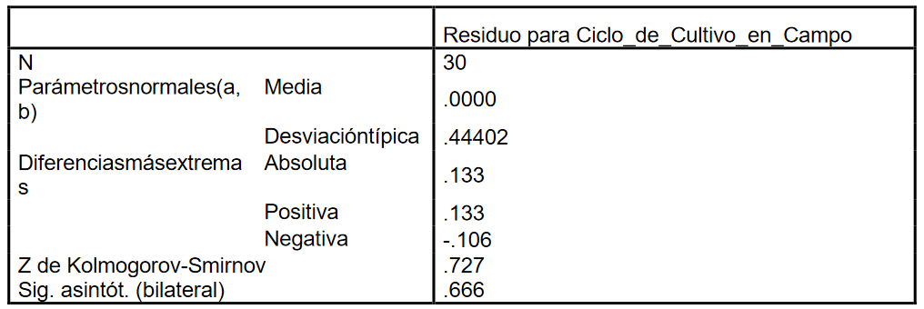 Prueba de Kolmogorov-Smirnov para una muestra.