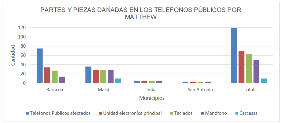 Partes y piezas dañadas en teléfonos públicos por el huracán Matthew