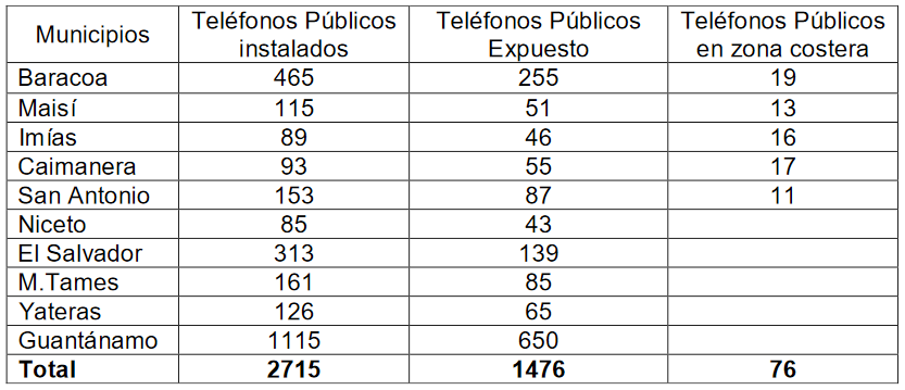Distribución de teléfonos públicos por los municipios.