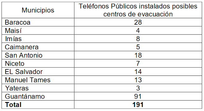  Teléfonos públicos instalados en posibles centros de evacuación por municipios.