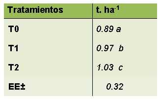 Rendimientos obtenidos en los diferentes tratamientos (t. ha-1)