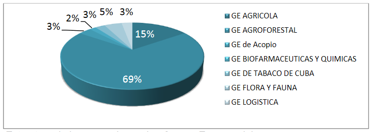 Estructura de los ocupados en los Grupos Empresariales.