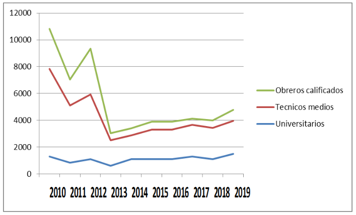 Comportamiento de la
FTC, etapa 2010 – 2019