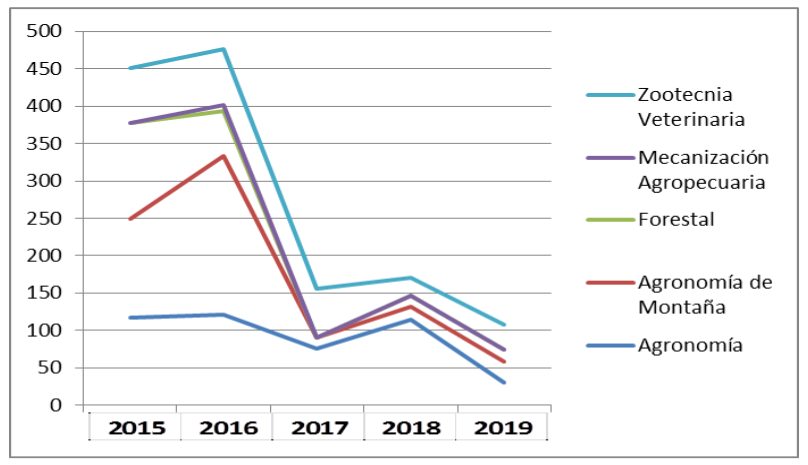 Graduados TM ubicados en el
sector agropecuario 2015-2019