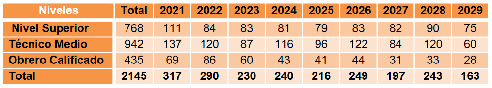 Demanda de Fuerza de Trabajo Calificada 2021-2029