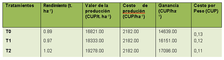 Valoración económica de los resultados alcanzados.
