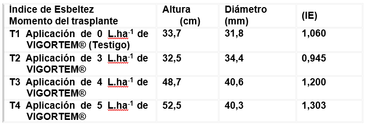 Efecto de los tratamientos evaluados para la variable: